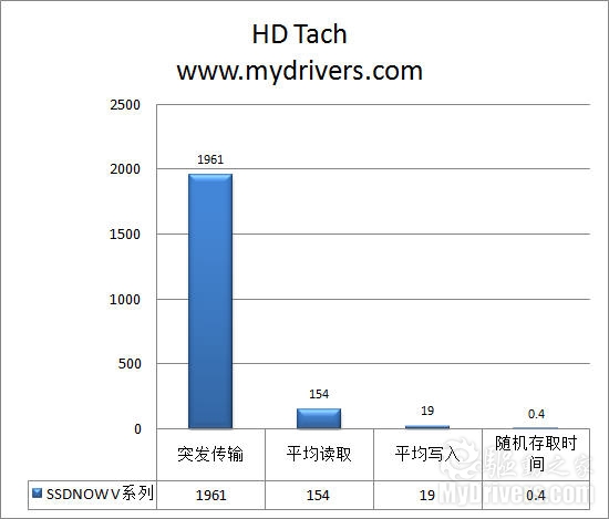 系统盘首选 金士顿SSDNOW V系列评测