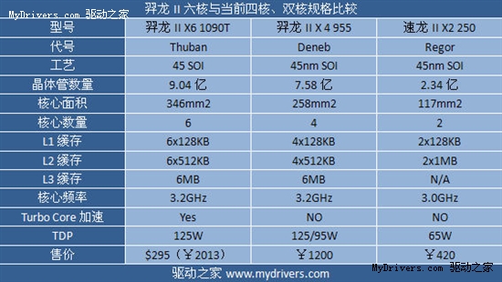 龙生六翼 AMD羿龙II X6处理器全方位实战