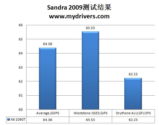 龙生六翼 AMD羿龙II X6处理器全方位实战