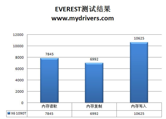 龙生六翼 AMD羿龙II X6处理器全方位实战