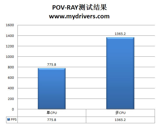 龙生六翼 AMD羿龙II X6处理器全方位实战