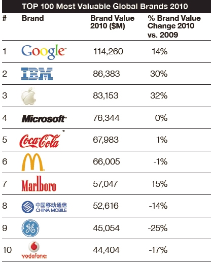 2010年最具价值品牌榜公布 中移动位列第8