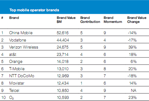 2010年最具价值品牌榜公布 中移动位列第8