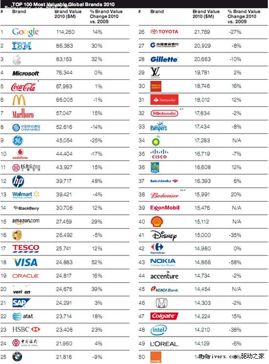 2010年最具价值品牌榜公布 中移动位列第8