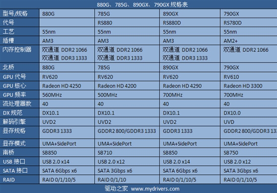 告别非整合主板 AMD 880G主板评测