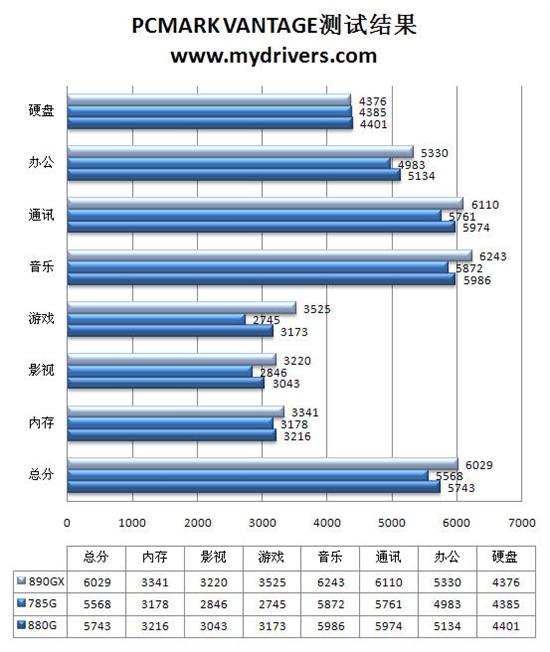 告别非整合主板 AMD 880G主板评测