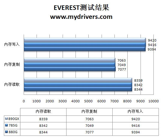 告别非整合主板 AMD 880G主板评测