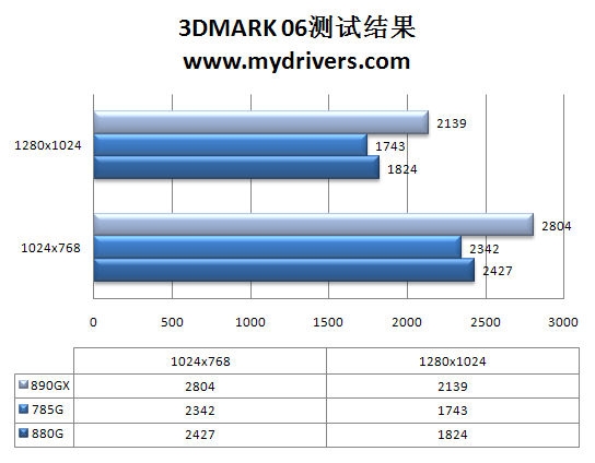 告别非整合主板 AMD 880G主板评测