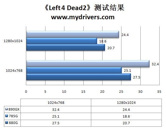 告别非整合主板 AMD 880G主板评测