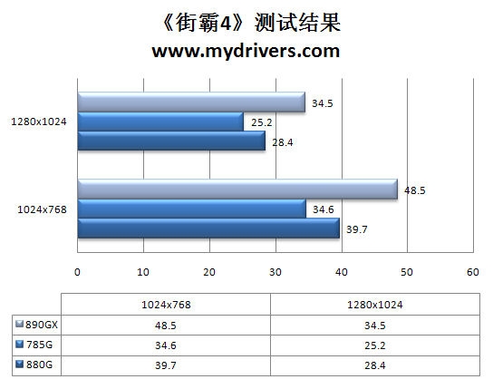 告别非整合主板 AMD 880G主板评测