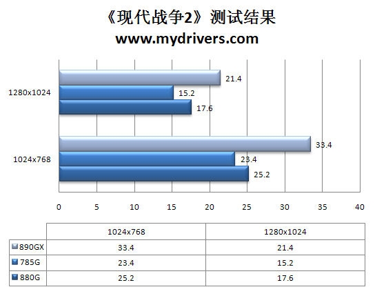 告别非整合主板 AMD 880G主板评测