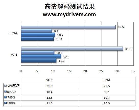 告别非整合主板 AMD 880G主板评测