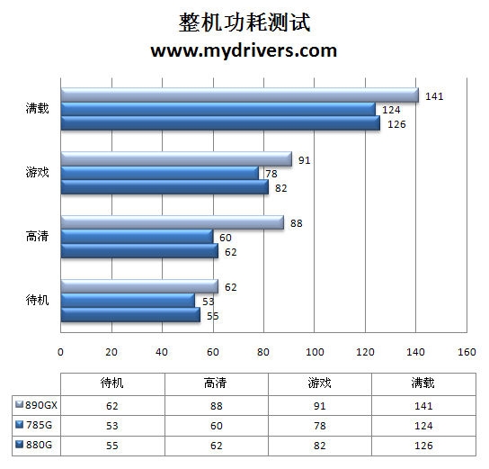 告别非整合主板 AMD 880G主板评测