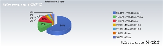 报告称Windows 7市场份额已超Vista