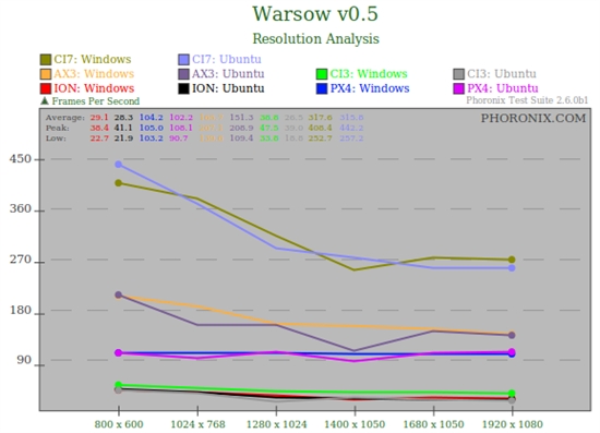 看看谁更快：Ubuntu 10.04对决Windows 7