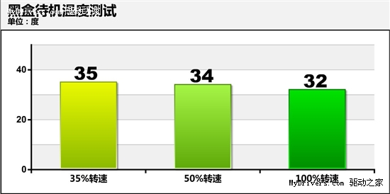 变形金刚黑盒附体！铭瑄GT240温度实测