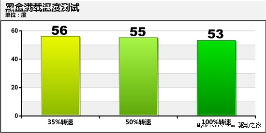 变形金刚黑盒附体！铭瑄GT240温度实测