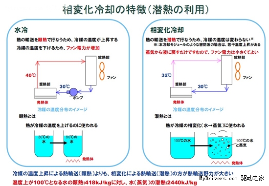 NEC开发服务器用相变制冷散热器