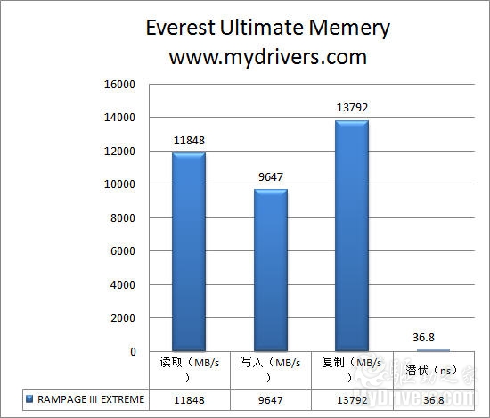 华硕顶级发烧平台 RAMPAGE III EXTREME评测