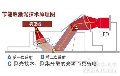 节能胜激光 双飞燕天遥G9-630赏析评测