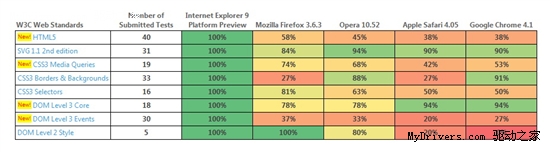 IE9平台预览第二版发布 支持HTML5 GPU加速