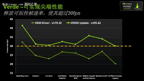 增强应用性能 NVIDIA发布通用显卡驱动