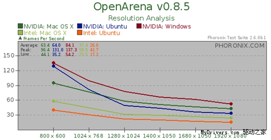 Ubuntu 10.04、Mac OS X雪豹、Windows 7游戏性能大比拼