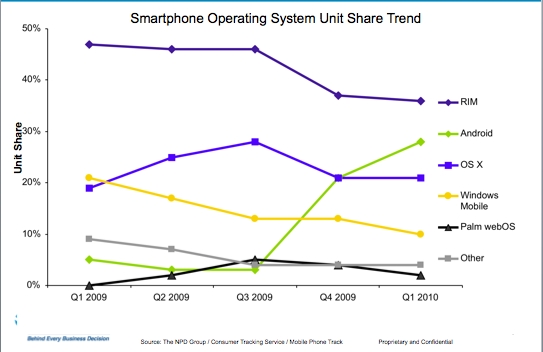 Android手机美国销量首次超越iPhone