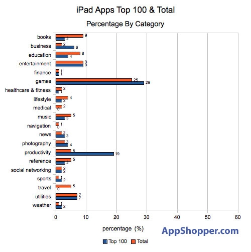 iPhone玩家爱游戏 iPad用户热衷工作