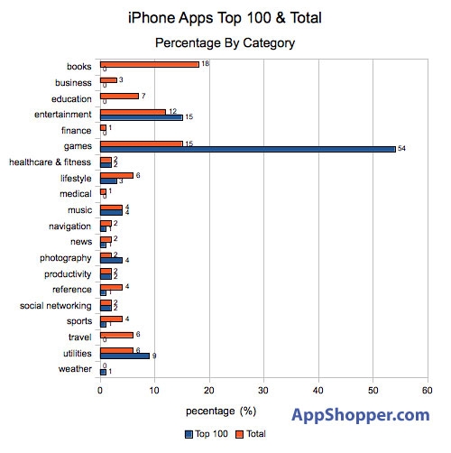 iPhone玩家爱游戏 iPad用户热衷工作