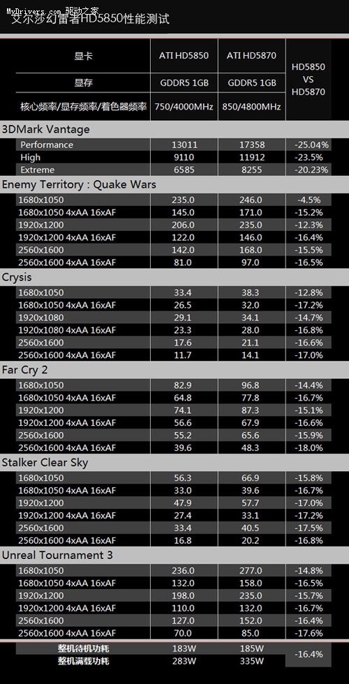 默认频率750/4000MHz 艾尔莎HD5850非公版震撼问世