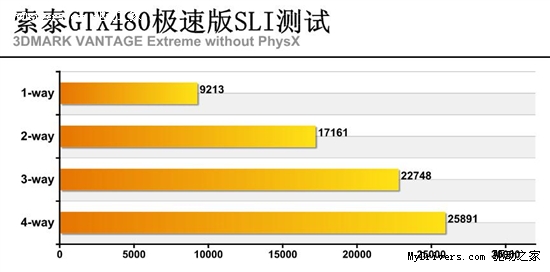 国内首发 索泰GTX 480四路SLI曝光