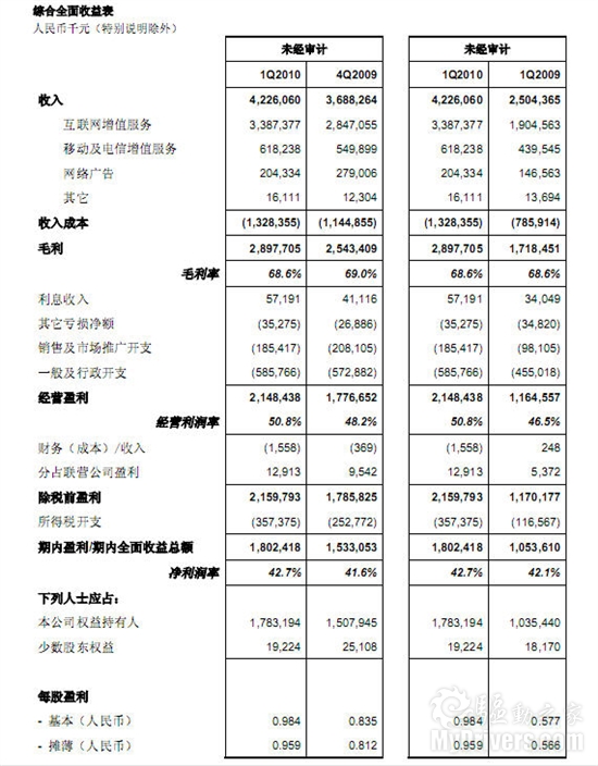 腾讯公布2010年第一季度业绩 净利18亿元