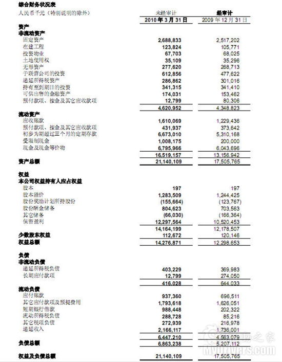 腾讯公布2010年第一季度业绩 净利18亿元