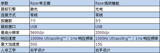 手感是王道 Razer帝王蟒 炼狱蝰蛇对比试用