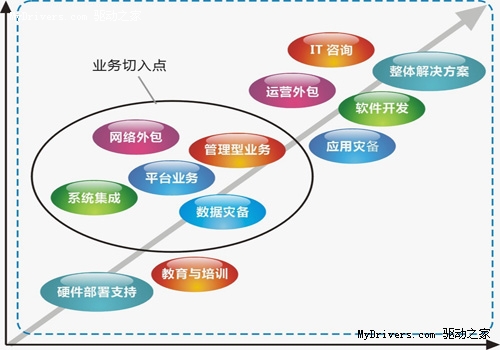 天盈信息引领中小企业云计算平台