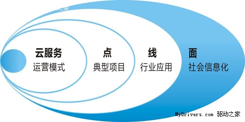 天盈信息引领中小企业云计算平台