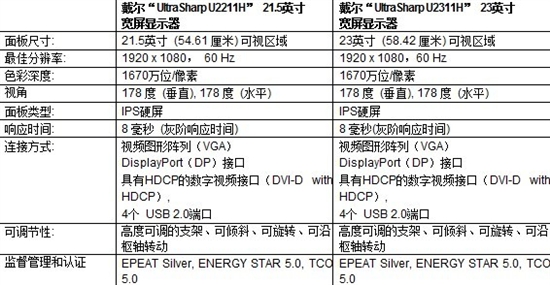 戴尔发布两款全新显示器