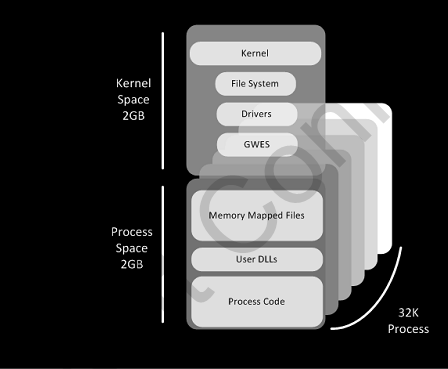 Windows Phone 7系统架构文档泄露