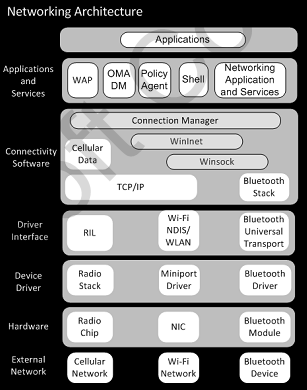 Windows Phone 7系统架构文档泄露