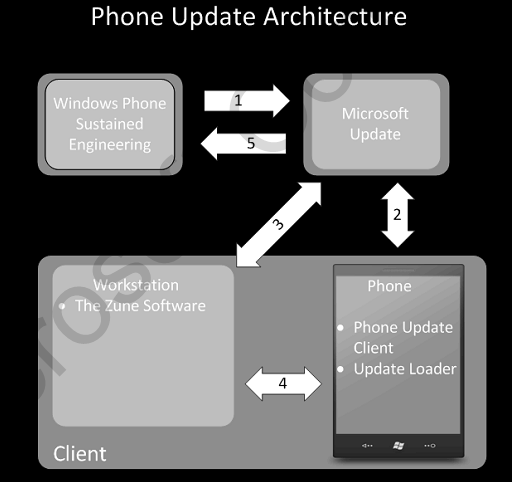 Windows Phone 7系统架构文档泄露