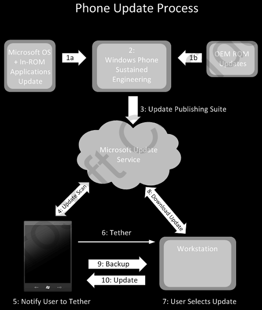 Windows Phone 7系统架构文档泄露