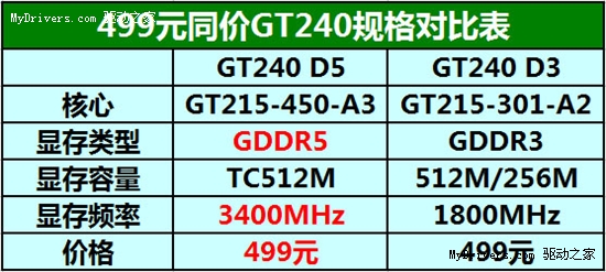 轻松秒杀D3版！铭瑄高频GT240仅499元