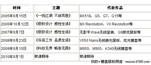 百元无线爆发 罗技下半年新品独家预测