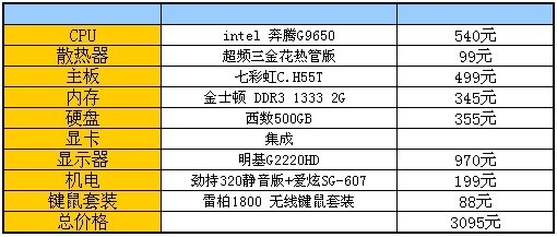 低价奔腾来救驾 3000元组建32nm平台