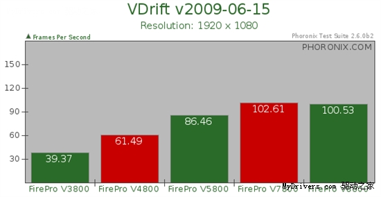 AMD专业卡测试补遗：FirePro V4800/V7800