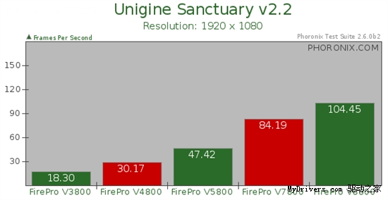AMD专业卡测试补遗：FirePro V4800/V7800