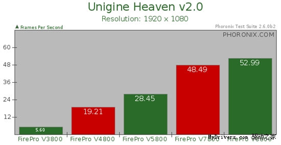 AMD专业卡测试补遗：FirePro V4800/V7800