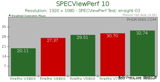 AMD专业卡测试补遗：FirePro V4800/V7800