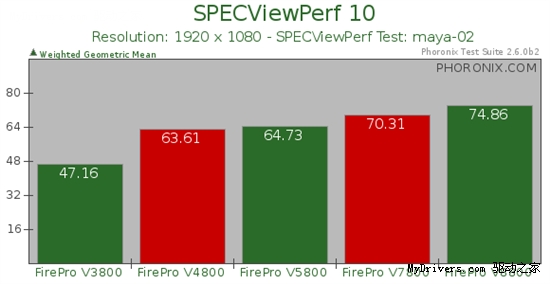 AMD专业卡测试补遗：FirePro V4800/V7800